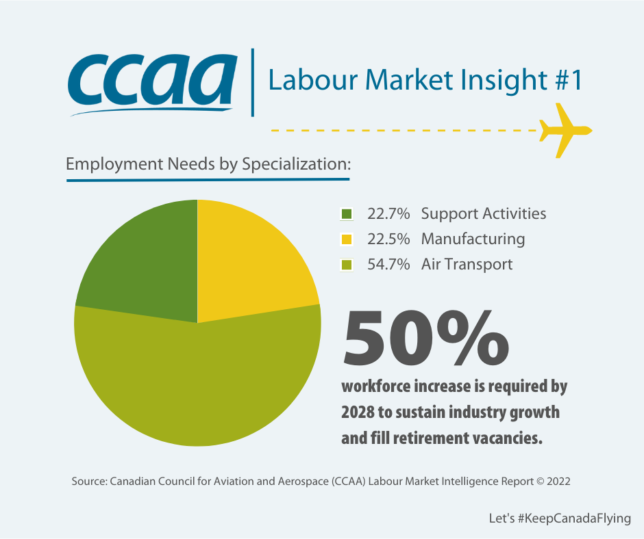 A poster showing a Labour Market Insight by CCAA that displays a pie chart that breaks down Employment Needs by Specialization.